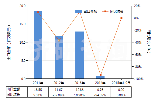 2011-2015年9月中國(guó)1-丁烯(HS29012310)出口總額及增速統(tǒng)計(jì)